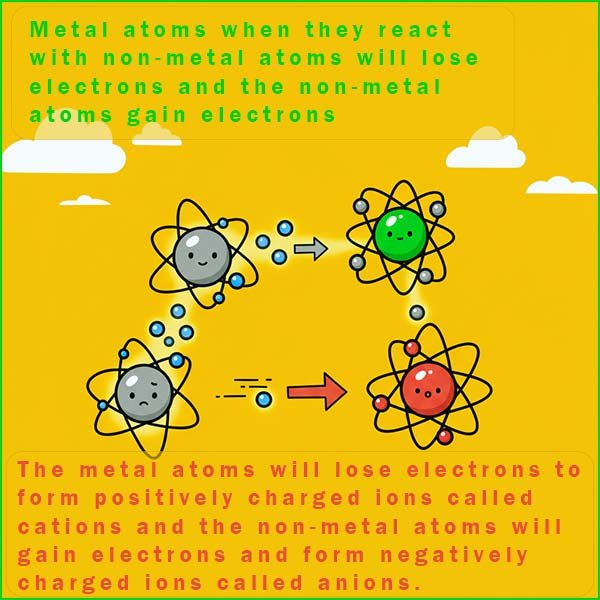 Image shows that when metals react with non-metals they lose electrons and the non-metal atoms gain electrons.  The metal atoms form positively charged ions and the non-metal atoms form negatively charged ions.
